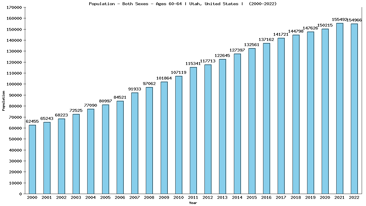 Graph showing Populalation - Male - Aged 60-64 - [2000-2022] | Utah, United-states